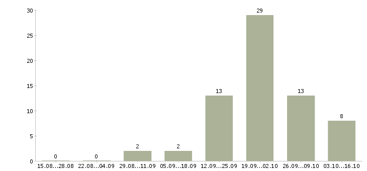 Работа водитель с правами категории с в Архангельске - Число вакансий в Архангельске по специальности водитель с правами категории с за 2 месяца