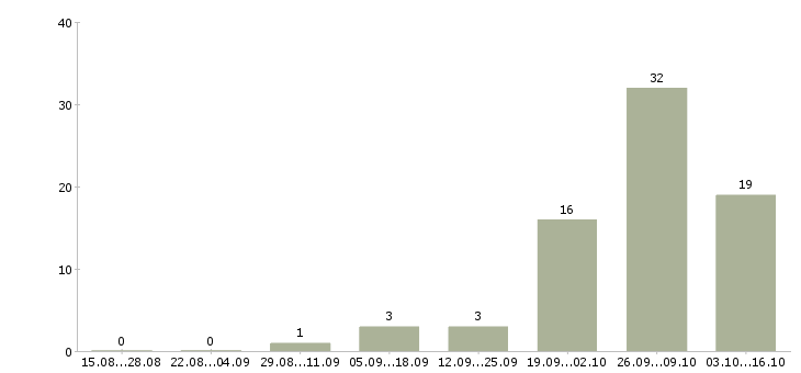 Работа грузчики на производство в Архангельске - Число вакансий в Архангельске по специальности грузчики на производство за 2 месяца