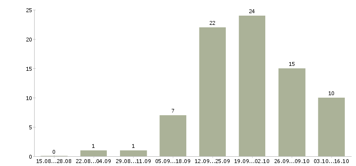 Работа стабильный заработок в Астрахани - Число вакансий в Астрахани по специальности стабильный заработок за 2 месяца