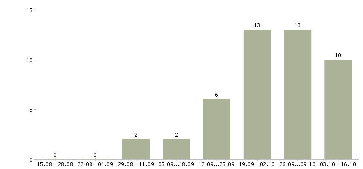Работа менеджер в строительную компанию в Барнауле - Число вакансий в Барнауле по специальности менеджер в строительную компанию за 2 месяца