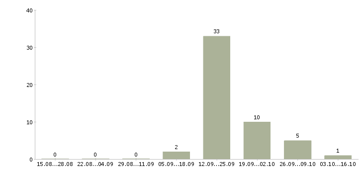 Работа кассир в в продуктовый магазин в Белгороде - Число вакансий в Белгороде по специальности кассир в в продуктовый магазин за 2 месяца