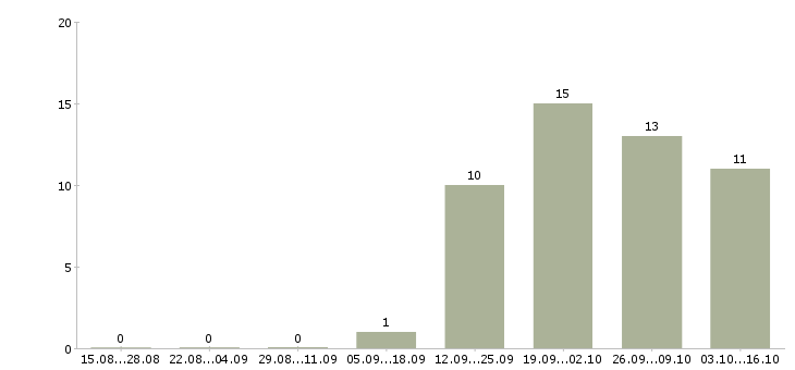 Работа требуется водитель экспедитор в Белгороде - Число вакансий в Белгороде по специальности требуется водитель экспедитор за 2 месяца