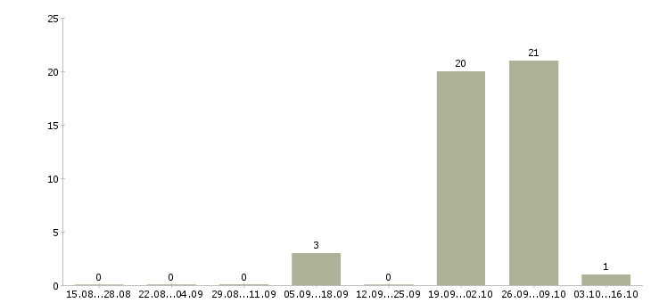 Работа менеджер по продажам от застройщика в Брянске - Число вакансий в Брянске по специальности менеджер по продажам от застройщика за 2 месяца