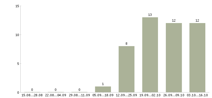Работа требуется помощник руководителя в Владивостоке - Число вакансий в Владивостоке по специальности требуется помощник руководителя за 2 месяца