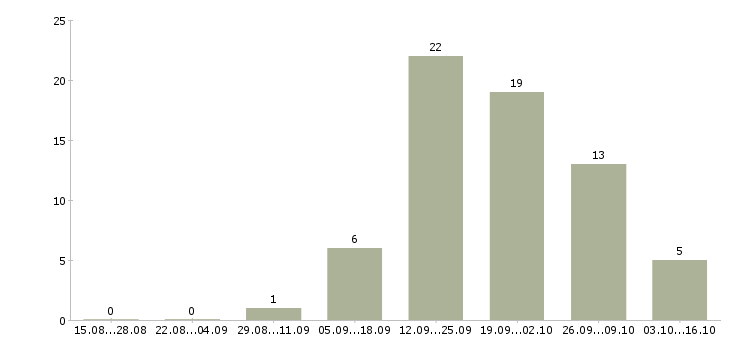 Работа продавец консультант салона связи в Волгограде - Число вакансий в Волгограде по специальности продавец консультант салона связи за 2 месяца