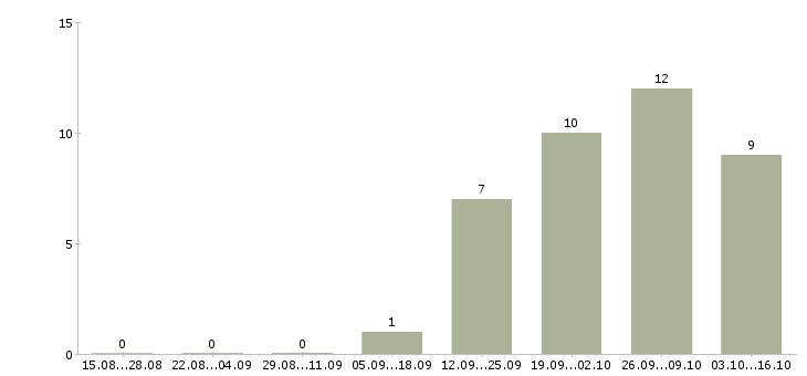 Работа менеджер по продажам сайтов в Вологде - Число вакансий в Вологде по специальности менеджер по продажам сайтов за 2 месяца