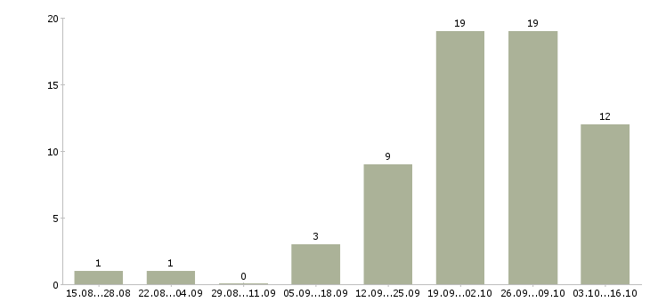 Работа подработка через интернет в Вологде - Число вакансий в Вологде по специальности подработка через интернет за 2 месяца
