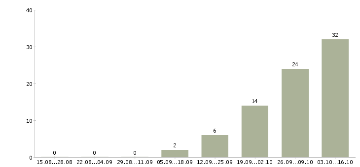 Работа сборщик на производство в Воронеже - Число вакансий в Воронеже по специальности сборщик на производство за 2 месяца