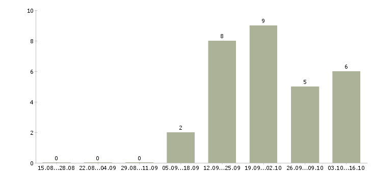 Работа менеджер по продажам сайтов в Дзержинске - Число вакансий в Дзержинске по специальности менеджер по продажам сайтов за 2 месяца