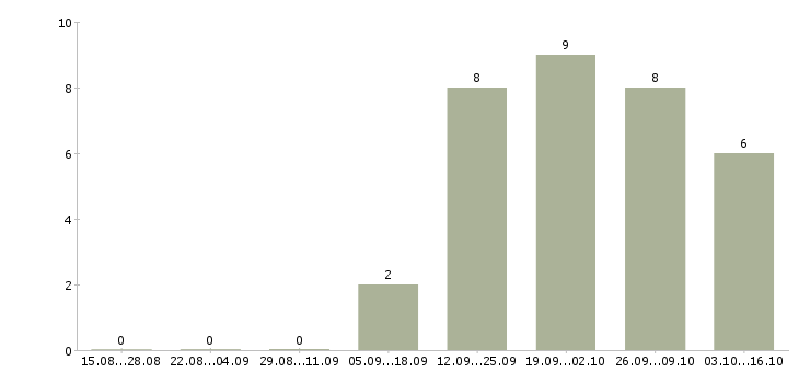 Работа торговый представитель на автомобиле компании в Дзержинске - Число вакансий в Дзержинске по специальности торговый представитель на автомобиле компании за 2 месяца