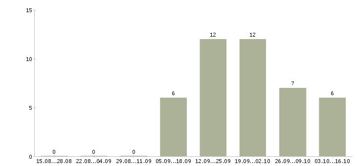 Работа ведущий менеджер по продажам в Иваново - Число вакансий в Иваново по специальности ведущий менеджер по продажам за 2 месяца
