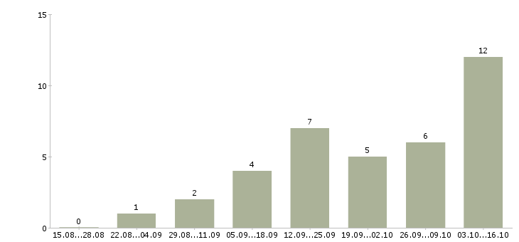 Работа менеджер по продажам рекламы в Ижевске - Число вакансий в Ижевске по специальности менеджер по продажам рекламы за 2 месяца