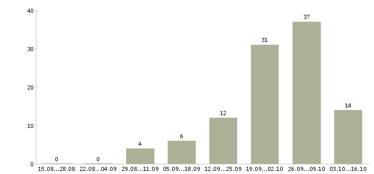 Работа инженер по подготовке производства в Иркутске - Число вакансий в Иркутске по специальности инженер по подготовке производства за 2 месяца