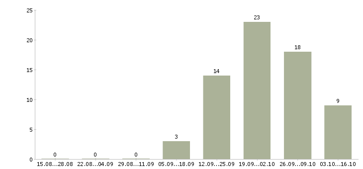 Работа мастер производственного участка в Иркутске - Число вакансий в Иркутске по специальности мастер производственного участка за 2 месяца