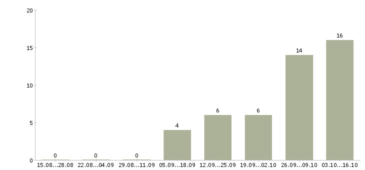 Работа оператор пк 1с в Иркутске - Число вакансий в Иркутске по специальности оператор пк 1с за 2 месяца