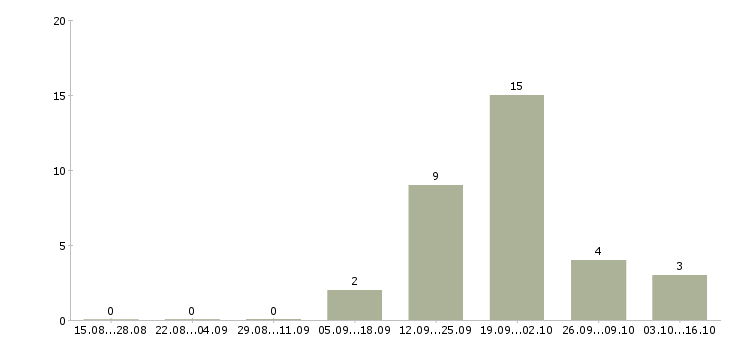 Работа директор торгового центра в Казани - Число вакансий в Казани по специальности директор торгового центра за 2 месяца