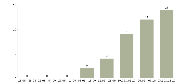 Работа специалист в финансовый отдел в Казани - Число вакансий в Казани по специальности специалист в финансовый отдел за 2 месяца