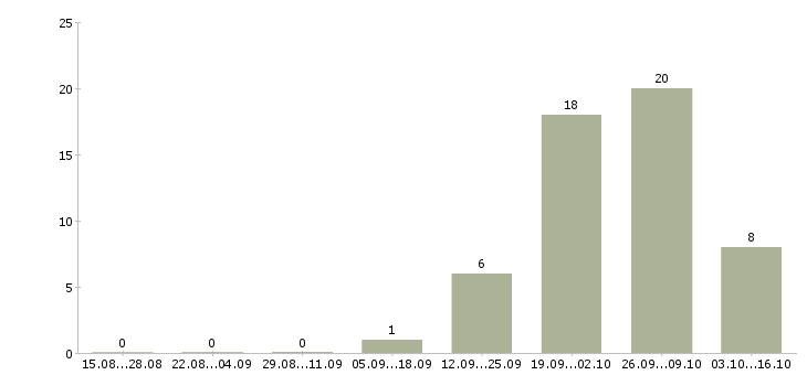 Работа комплектовщик вахтой в Кемерово - Число вакансий в Кемерово по специальности комплектовщик вахтой за 2 месяца