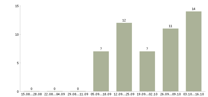 Работа менеджер по обеспечению в Костроме - Число вакансий в Костроме по специальности менеджер по обеспечению за 2 месяца