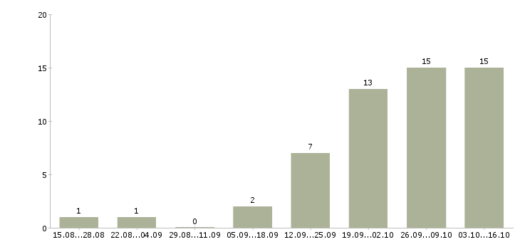 Работа менеджер по работе с документами в Костроме - Число вакансий в Костроме по специальности менеджер по работе с документами за 2 месяца