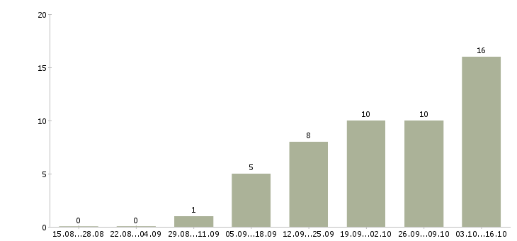 Работа аналитик 1 в Краснодаре - Число вакансий в Краснодаре по специальности аналитик 1 за 2 месяца