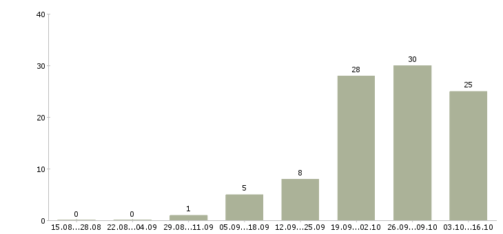 Работа бухгалтер по основным средствам в Краснодаре - Число вакансий в Краснодаре по специальности бухгалтер по основным средствам за 2 месяца