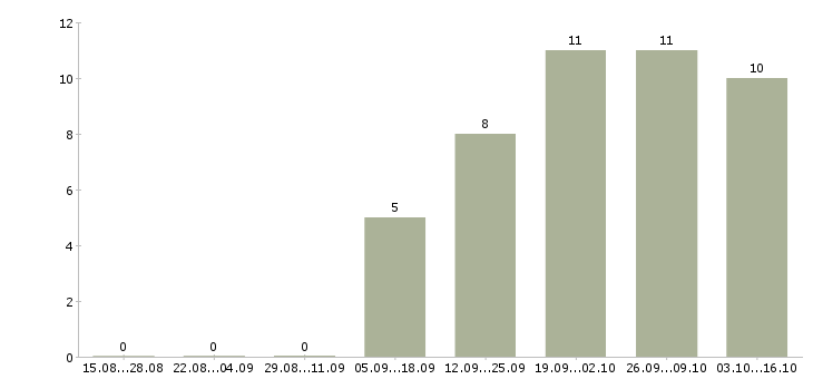 Работа для активных студентов в Кургане - Число вакансий в Кургане по специальности для активных студентов за 2 месяца