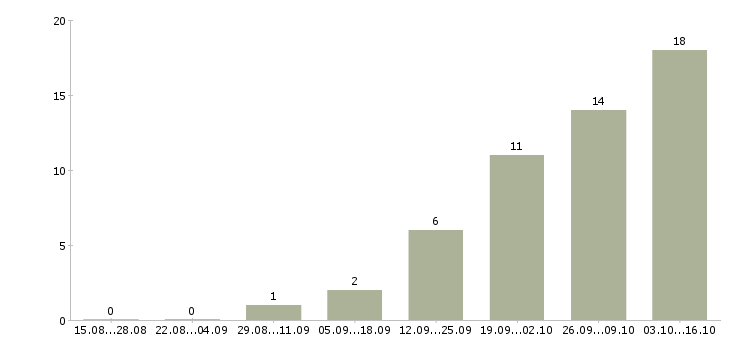 Работа торговый представитель на автомобиле компании в Кургане - Число вакансий в Кургане по специальности торговый представитель на автомобиле компании за 2 месяца