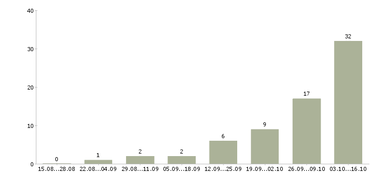 Работа совмещение с учебой в Курске - Число вакансий в Курске по специальности совмещение с учебой за 2 месяца