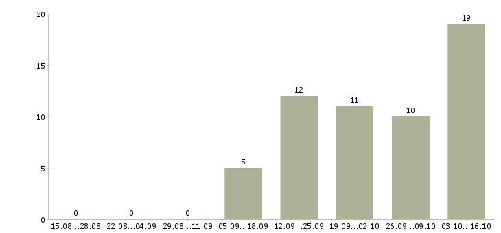 Работа успешная карьера в Курске - Число вакансий в Курске по специальности успешная карьера за 2 месяца