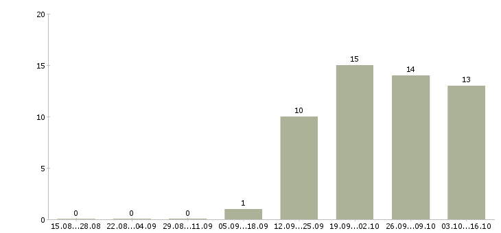 Работа помощник руководителя требуется в Липецке - Число вакансий в Липецке по специальности помощник руководителя требуется за 2 месяца