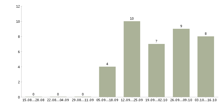 Работа специалист от и пк в Магнитогорске - Число вакансий в Магнитогорске по специальности специалист от и пк за 2 месяца