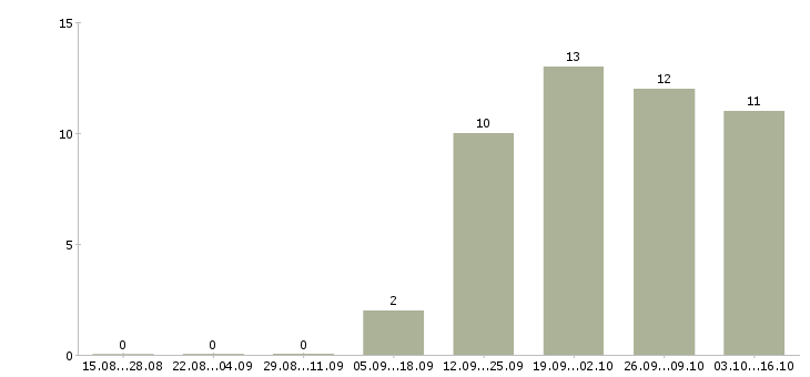 Работа требуется продавец консультант в Магнитогорске - Число вакансий в Магнитогорске по специальности требуется продавец консультант за 2 месяца