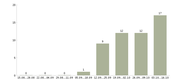 Работа заместитель начальника финансового управления в Москве - Число вакансий в Москве по специальности заместитель начальника финансового управления за 2 месяца