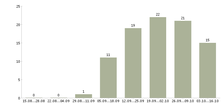 Работа мастер по пошиву одежды в Москве - Число вакансий в Москве по специальности мастер по пошиву одежды за 2 месяца