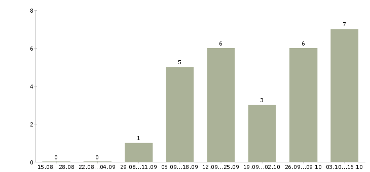 Работа оператор для работы с почтой в Мурманске - Число вакансий в Мурманске по специальности оператор для работы с почтой за 2 месяца