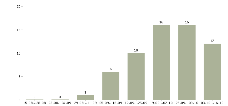 Работа аналитик баз данных в Новосибирске - Число вакансий в Новосибирске по специальности аналитик баз данных за 2 месяца