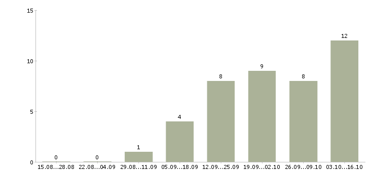 Работа бухгалтер по основным средствам в Новосибирске - Число вакансий в Новосибирске по специальности бухгалтер по основным средствам за 2 месяца