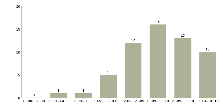 Работа менеджер среднего звена в Новосибирске - Число вакансий в Новосибирске по специальности менеджер среднего звена за 2 месяца