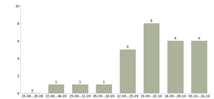 Работа оператор склада 1с в Новосибирске - Число вакансий в Новосибирске по специальности оператор склада 1с за 2 месяца