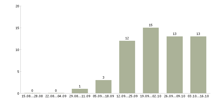Работа директор по работе с клиентами в Одинцово - Число вакансий в Одинцово по специальности директор по работе с клиентами за 2 месяца