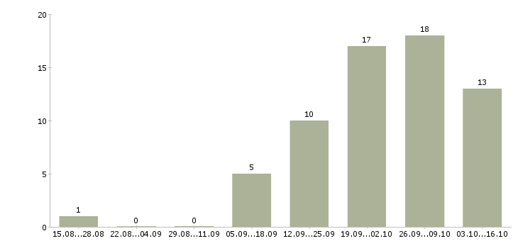 Работа специалист дистанционного обучения в Пензе - Число вакансий в Пензе по специальности специалист дистанционного обучения за 2 месяца