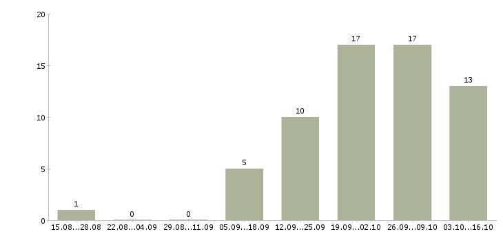 Работа специалист по дистанционному обучению в Пензе - Число вакансий в Пензе по специальности специалист по дистанционному обучению за 2 месяца
