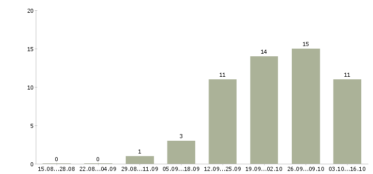 Работа требуется помощник руководителя в Перми - Число вакансий в Перми по специальности требуется помощник руководителя за 2 месяца