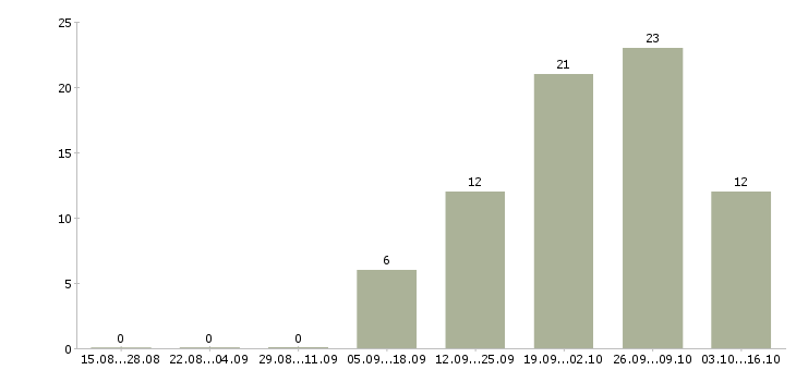 Работа водитель с правами категории в в Подольске - Число вакансий в Подольске по специальности водитель с правами категории в за 2 месяца