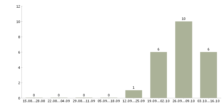 Работа продавец в ночную смену в Подольске - Число вакансий в Подольске по специальности продавец в ночную смену за 2 месяца