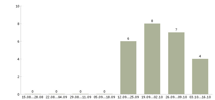 Работа менеджер по работе с договорами в Раменском - Число вакансий в Раменском по специальности менеджер по работе с договорами за 2 месяца