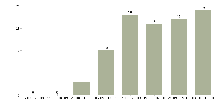 Работа менеджер по заявкам в Рязани - Число вакансий в Рязани по специальности менеджер по заявкам за 2 месяца