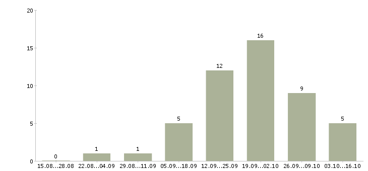 Работа продавец на одежду и обувь в Самаре - Число вакансий в Самаре по специальности продавец на одежду и обувь за 2 месяца
