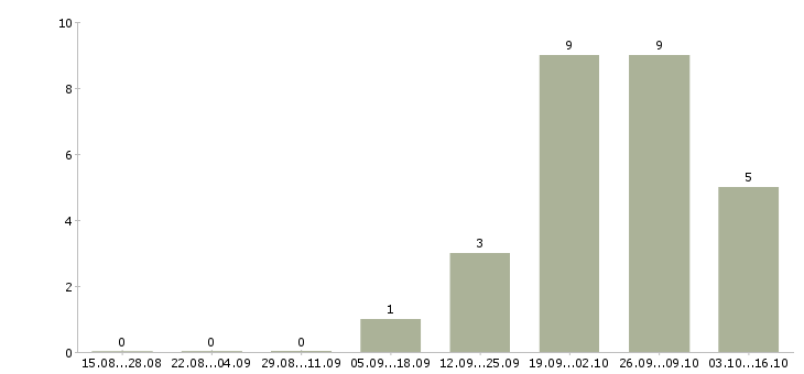 Работа сменный техник в Серпухове - Число вакансий в Серпухове по специальности сменный техник за 2 месяца